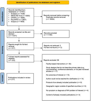 Community-based models of care for adolescent and adult depression, suicidal behavior, anxiety, trauma, and substance use in Africa: a scoping review